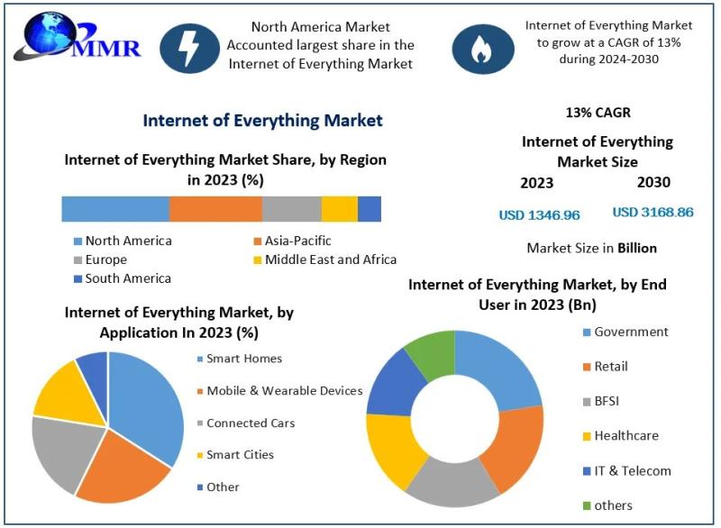 Internet of Everything Market